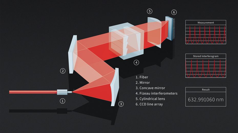HighFinesse波長(zhǎng)計(jì),線寬分析儀,激光光譜分析儀