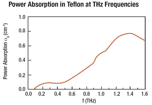 太赫茲光學(xué)元件