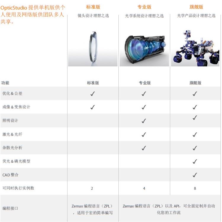 Zemax光學設計軟件OpticStudio